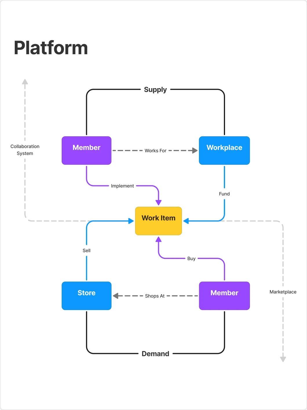 The platform map from the team's FigJam board: on the supply side a Member works for a Workplace, on the demand side a Member shops at a Store, and a Work Item sits between them.